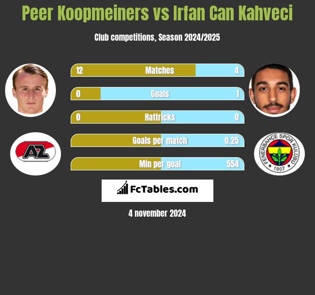 Peer Koopmeiners vs Irfan Can Kahveci h2h player stats