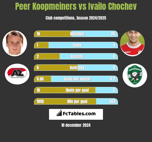 Peer Koopmeiners vs Ivailo Chochev h2h player stats