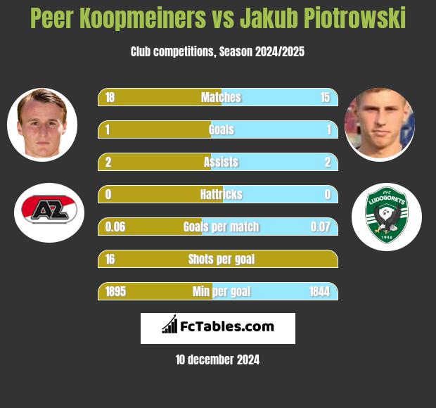 Peer Koopmeiners vs Jakub Piotrowski h2h player stats