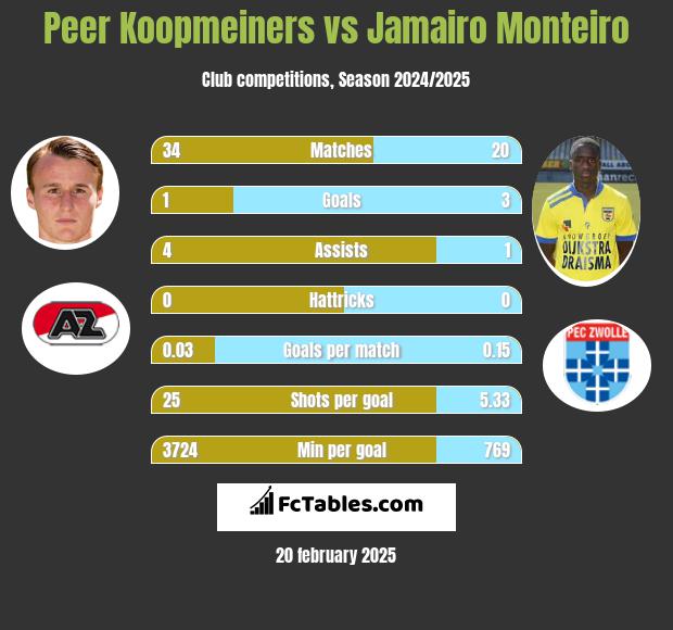 Peer Koopmeiners vs Jamairo Monteiro h2h player stats