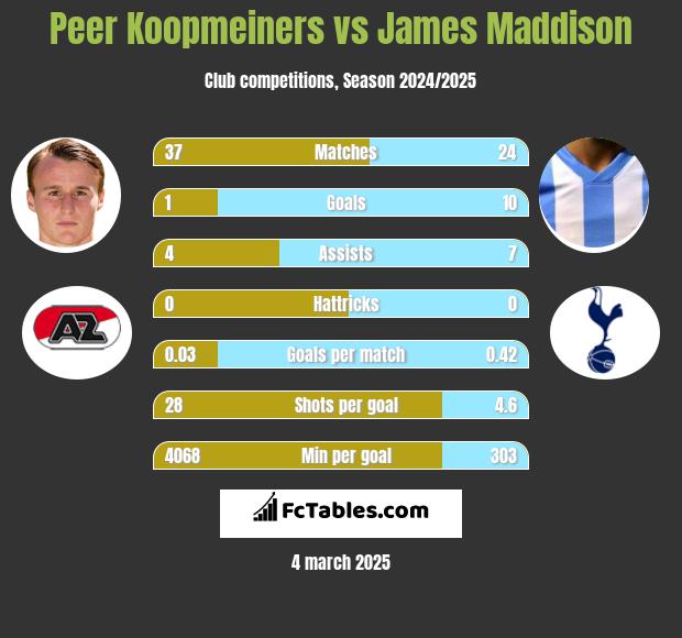 Peer Koopmeiners vs James Maddison h2h player stats