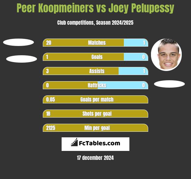 Peer Koopmeiners vs Joey Pelupessy h2h player stats