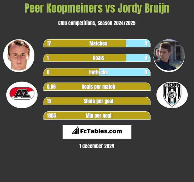 Peer Koopmeiners vs Jordy Bruijn h2h player stats