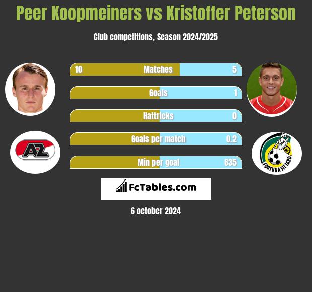 Peer Koopmeiners vs Kristoffer Peterson h2h player stats