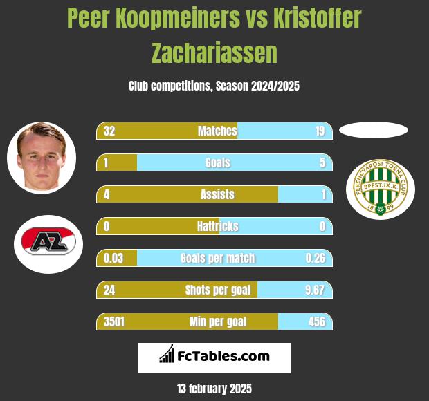 Peer Koopmeiners vs Kristoffer Zachariassen h2h player stats