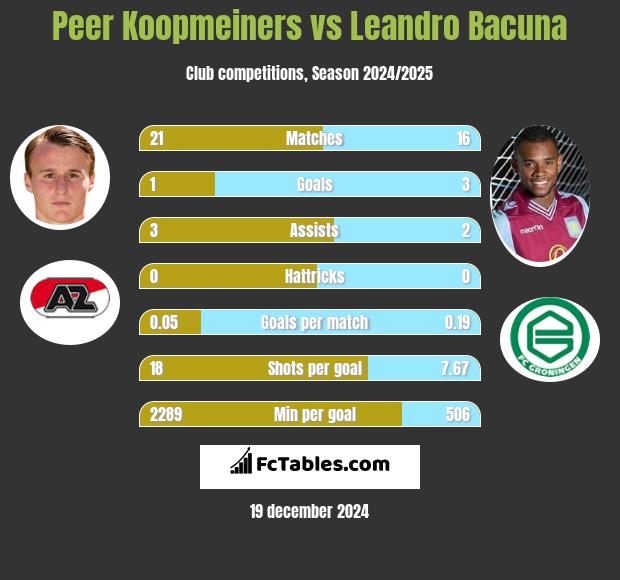 Peer Koopmeiners vs Leandro Bacuna h2h player stats