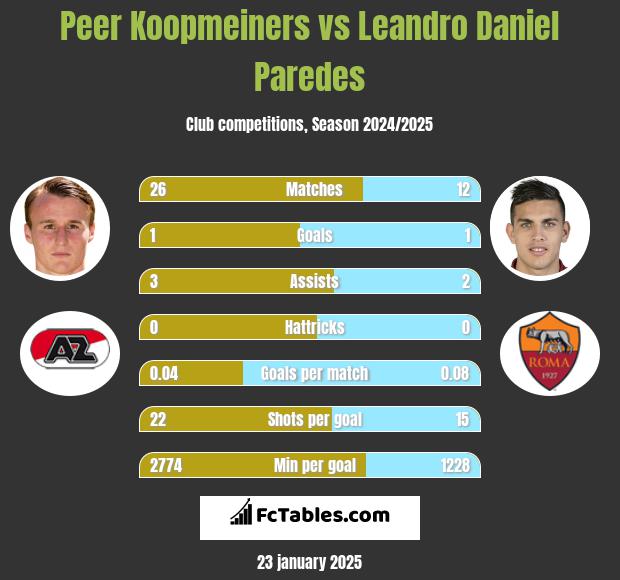 Peer Koopmeiners vs Leandro Daniel Paredes h2h player stats