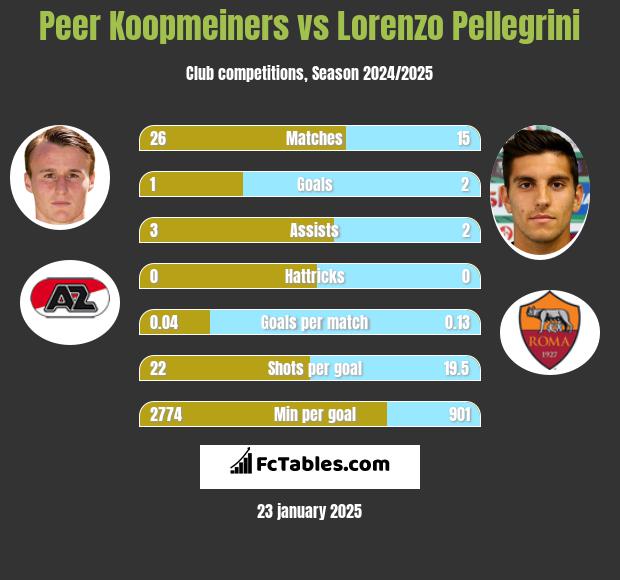 Peer Koopmeiners vs Lorenzo Pellegrini h2h player stats