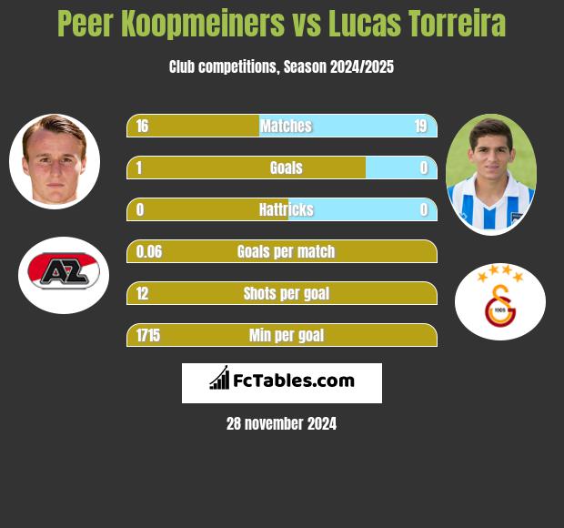 Peer Koopmeiners vs Lucas Torreira h2h player stats