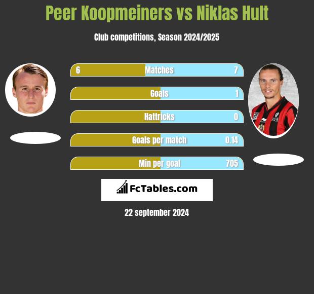 Peer Koopmeiners vs Niklas Hult h2h player stats