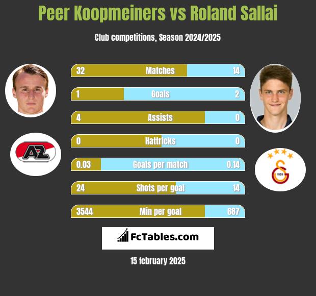 Peer Koopmeiners vs Roland Sallai h2h player stats