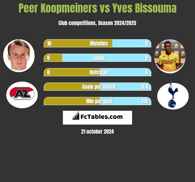 Peer Koopmeiners vs Yves Bissouma h2h player stats