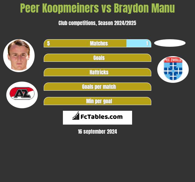 Peer Koopmeiners vs Braydon Manu h2h player stats