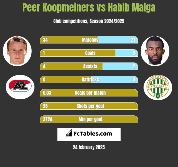 Peer Koopmeiners vs Habib Maiga h2h player stats