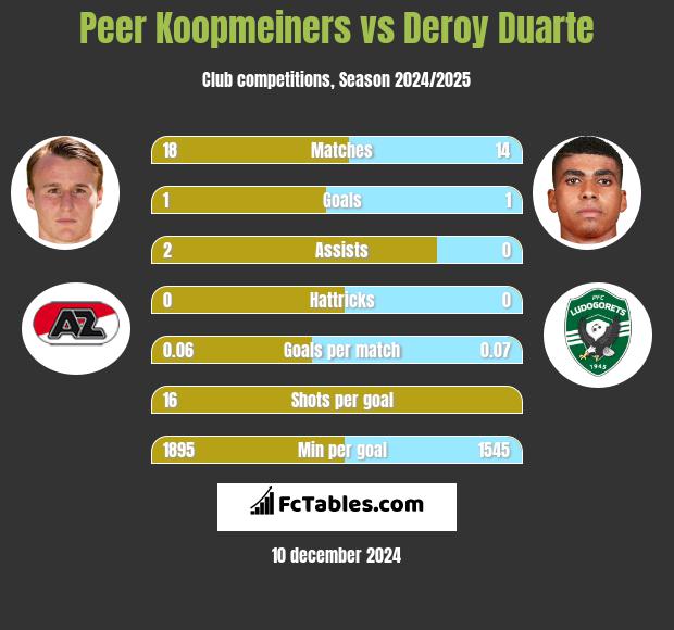 Peer Koopmeiners vs Deroy Duarte h2h player stats