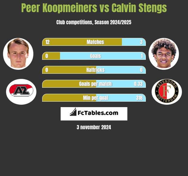 Peer Koopmeiners vs Calvin Stengs h2h player stats