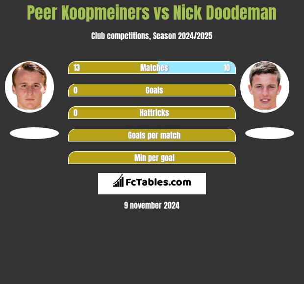 Peer Koopmeiners vs Nick Doodeman h2h player stats