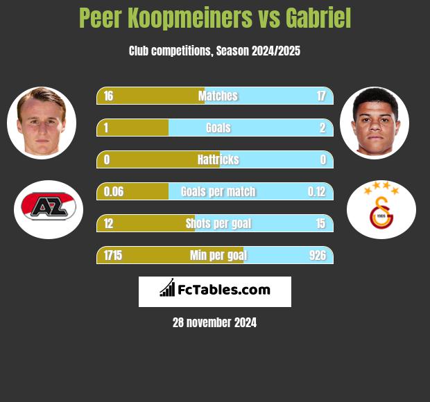 Peer Koopmeiners vs Gabriel h2h player stats