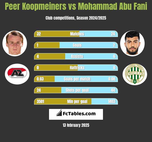 Peer Koopmeiners vs Mohammad Abu Fani h2h player stats