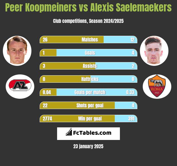 Peer Koopmeiners vs Alexis Saelemaekers h2h player stats