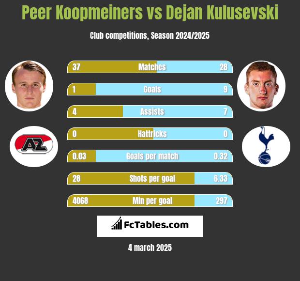 Peer Koopmeiners vs Dejan Kulusevski h2h player stats