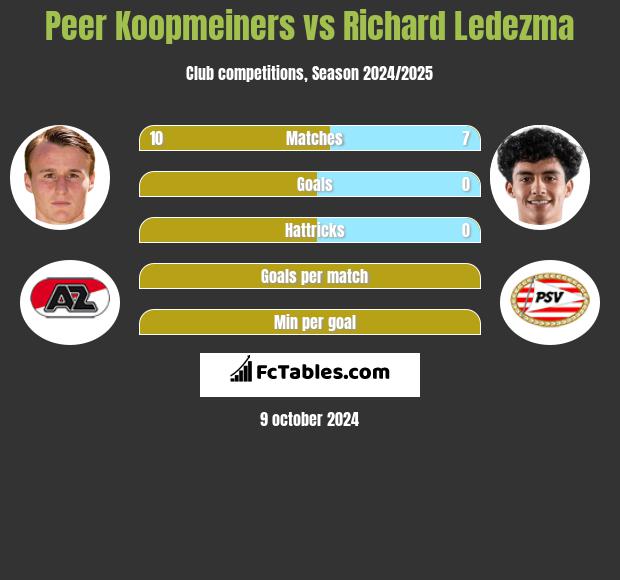 Peer Koopmeiners vs Richard Ledezma h2h player stats