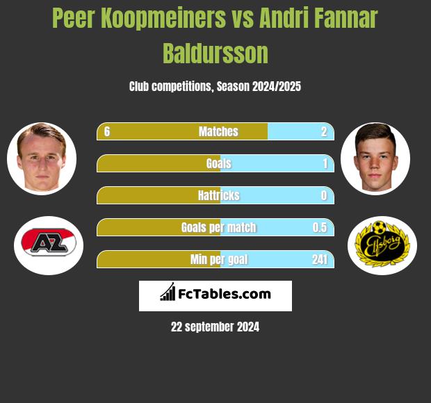 Peer Koopmeiners vs Andri Fannar Baldursson h2h player stats