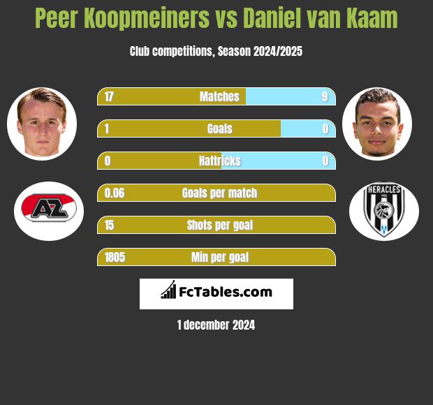 Peer Koopmeiners vs Daniel van Kaam h2h player stats