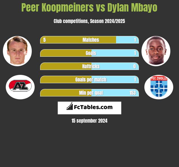 Peer Koopmeiners vs Dylan Mbayo h2h player stats