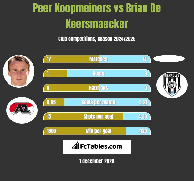 Peer Koopmeiners vs Brian De Keersmaecker h2h player stats