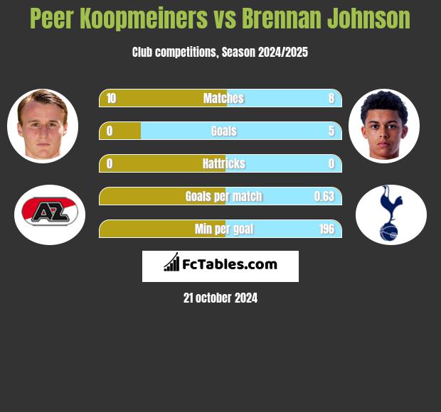 Peer Koopmeiners vs Brennan Johnson h2h player stats