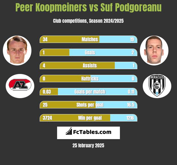 Peer Koopmeiners vs Suf Podgoreanu h2h player stats