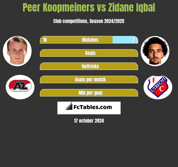 Peer Koopmeiners vs Zidane Iqbal h2h player stats