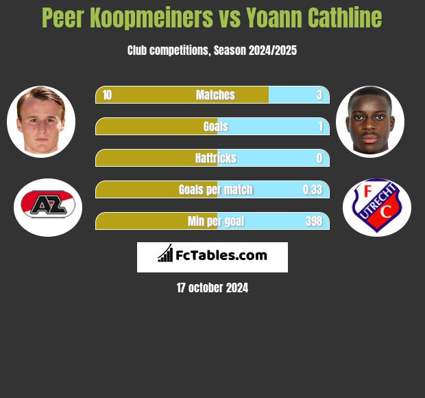 Peer Koopmeiners vs Yoann Cathline h2h player stats