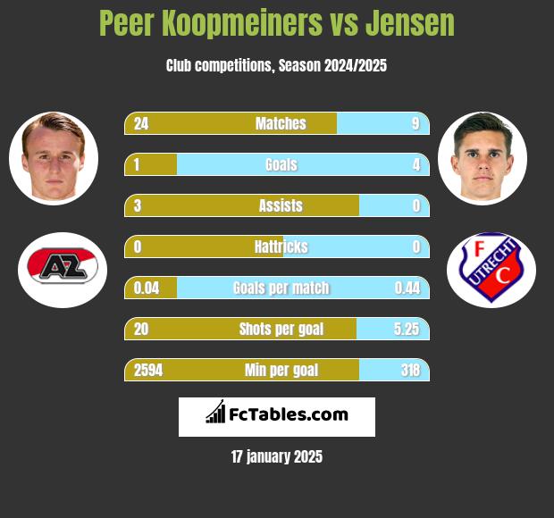 Peer Koopmeiners vs Jensen h2h player stats