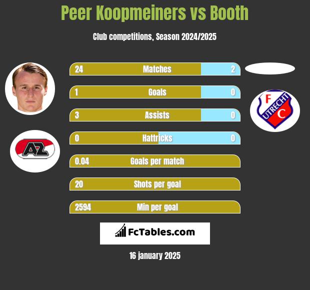 Peer Koopmeiners vs Booth h2h player stats