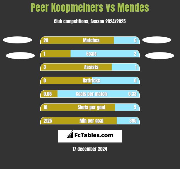 Peer Koopmeiners vs Mendes h2h player stats