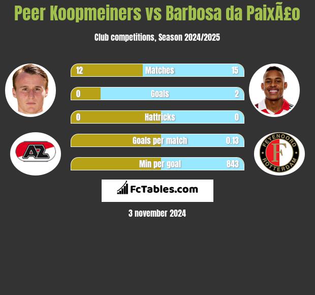 Peer Koopmeiners vs Barbosa da PaixÃ£o h2h player stats