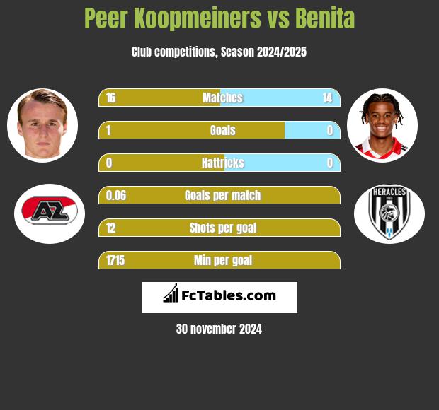 Peer Koopmeiners vs Benita h2h player stats