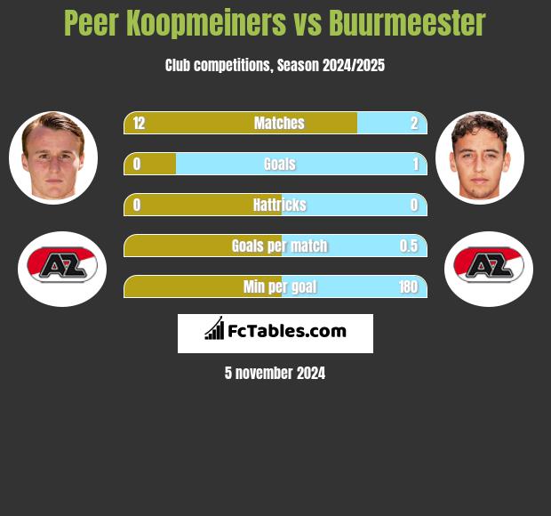 Peer Koopmeiners vs Buurmeester h2h player stats