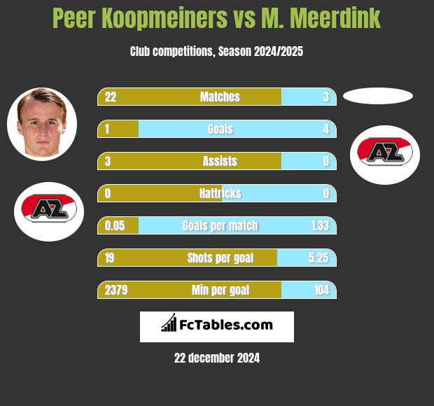 Peer Koopmeiners vs M. Meerdink h2h player stats