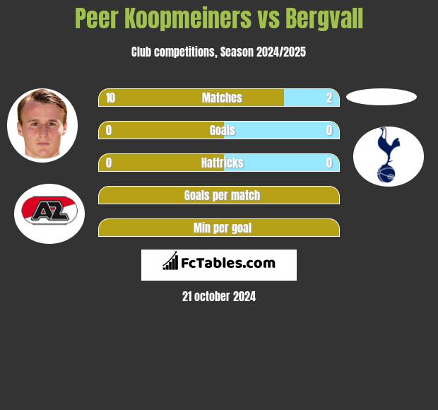 Peer Koopmeiners vs Bergvall h2h player stats