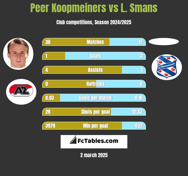 Peer Koopmeiners vs L. Smans h2h player stats