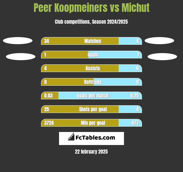 Peer Koopmeiners vs Michut h2h player stats