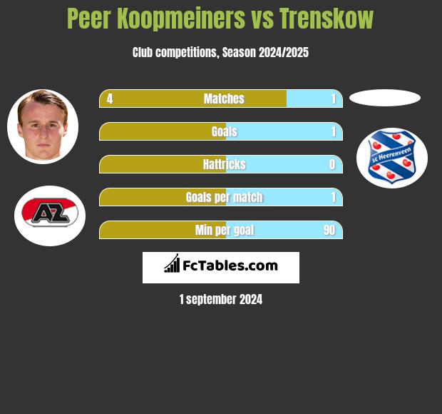 Peer Koopmeiners vs Trenskow h2h player stats