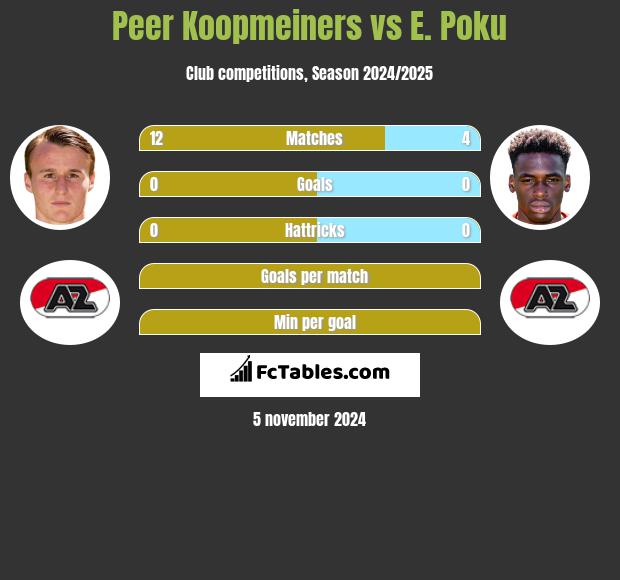 Peer Koopmeiners vs E. Poku h2h player stats