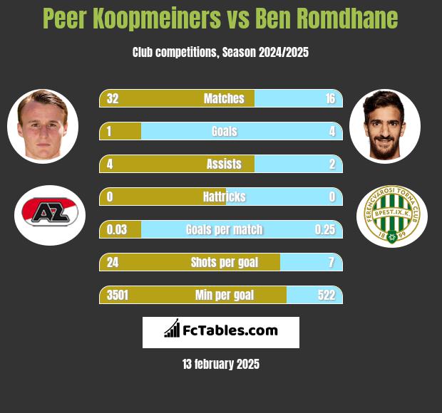 Peer Koopmeiners vs Ben Romdhane h2h player stats