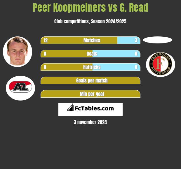 Peer Koopmeiners vs G. Read h2h player stats