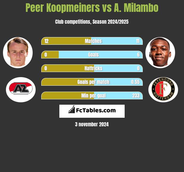 Peer Koopmeiners vs A. Milambo h2h player stats