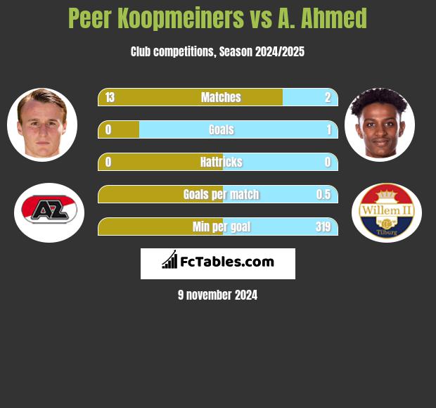 Peer Koopmeiners vs A. Ahmed h2h player stats